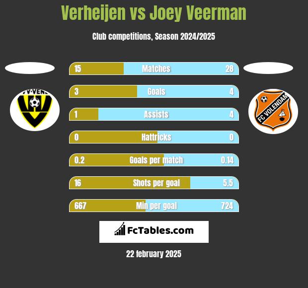 Verheijen vs Joey Veerman h2h player stats