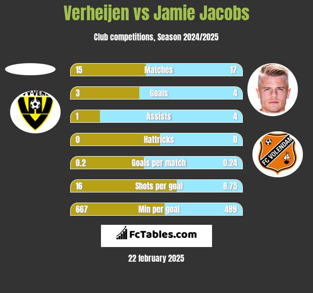 Verheijen vs Jamie Jacobs h2h player stats