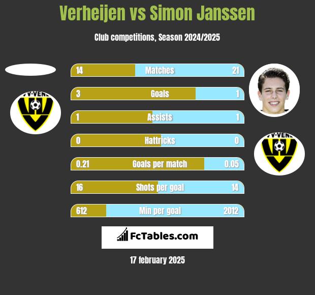 Verheijen vs Simon Janssen h2h player stats