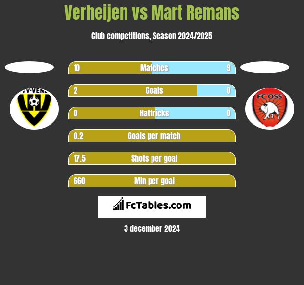 Verheijen vs Mart Remans h2h player stats