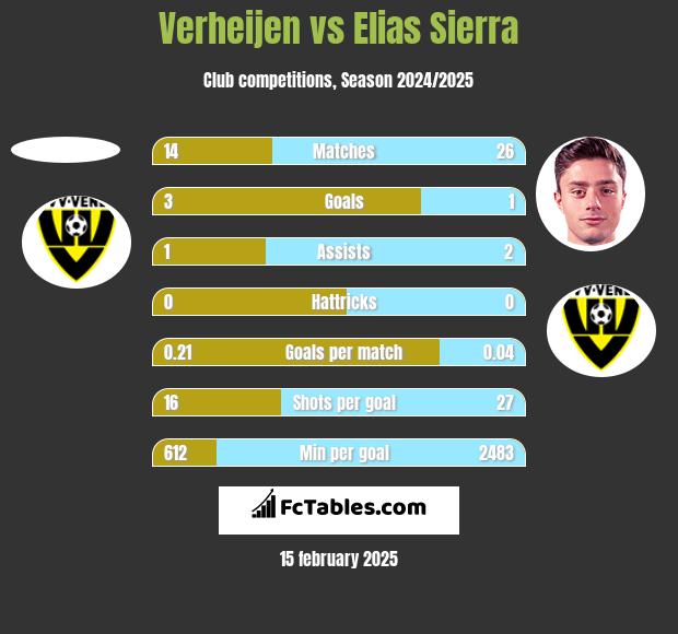 Verheijen vs Elias Sierra h2h player stats