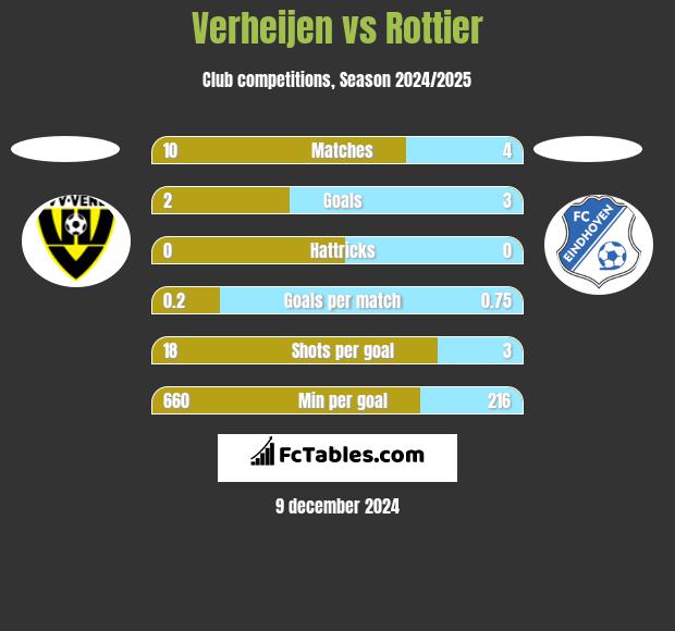 Verheijen vs Rottier h2h player stats