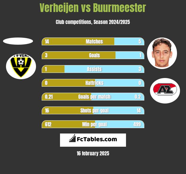 Verheijen vs Buurmeester h2h player stats