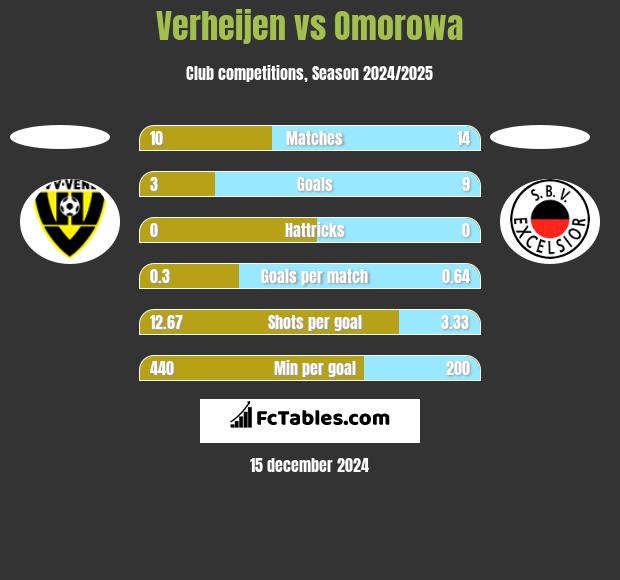 Verheijen vs Omorowa h2h player stats