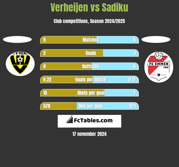 Verheijen vs Sadiku h2h player stats