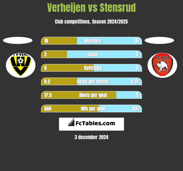 Verheijen vs Stensrud h2h player stats