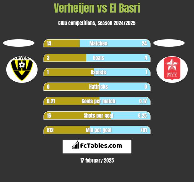 Verheijen vs El Basri h2h player stats