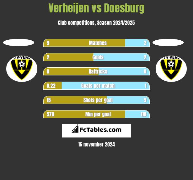 Verheijen vs Doesburg h2h player stats