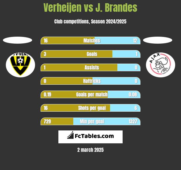 Verheijen vs J. Brandes h2h player stats