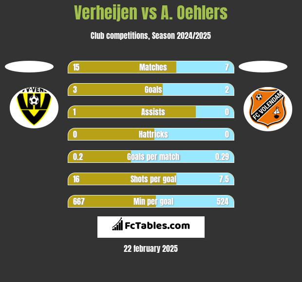 Verheijen vs A. Oehlers h2h player stats