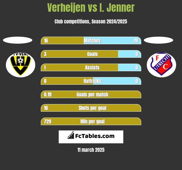 Verheijen vs I. Jenner h2h player stats