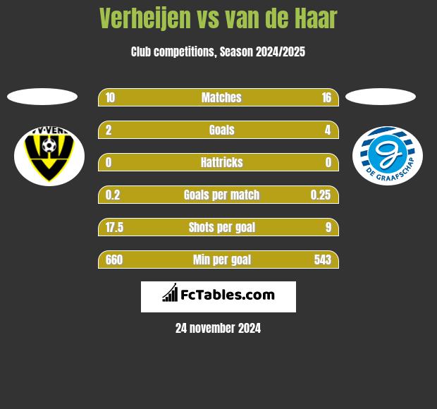 Verheijen vs van de Haar h2h player stats