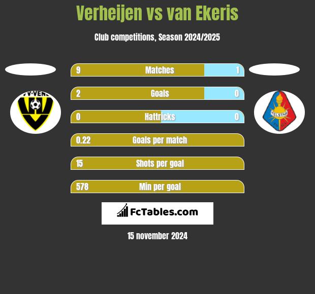 Verheijen vs van Ekeris h2h player stats