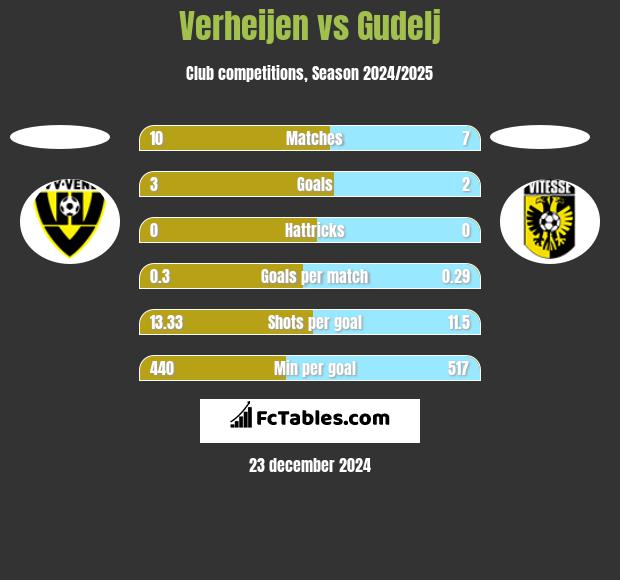 Verheijen vs Gudelj h2h player stats