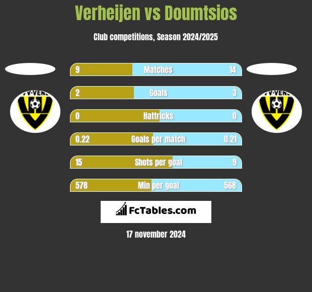 Verheijen vs Doumtsios h2h player stats