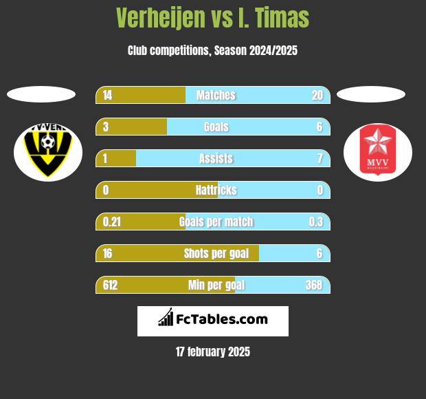 Verheijen vs I. Timas h2h player stats