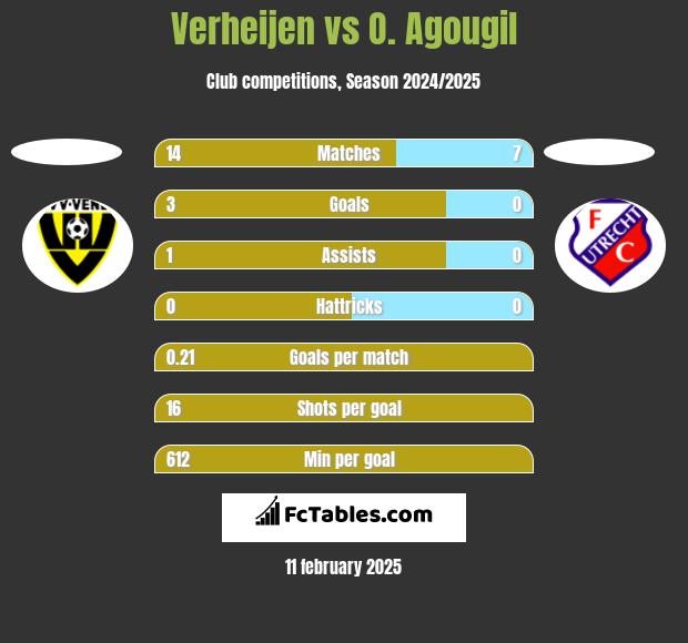 Verheijen vs O. Agougil h2h player stats