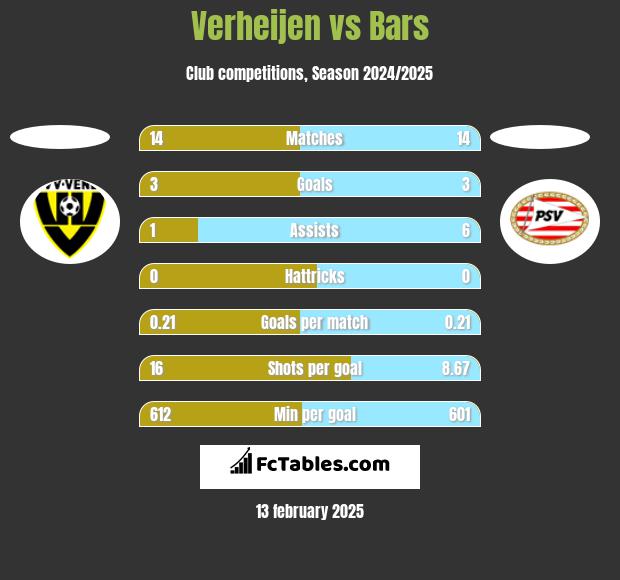 Verheijen vs Bars h2h player stats