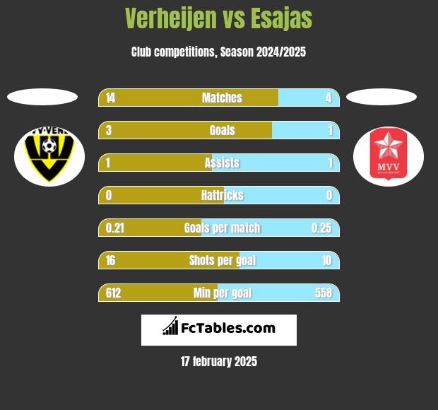 Verheijen vs Esajas h2h player stats