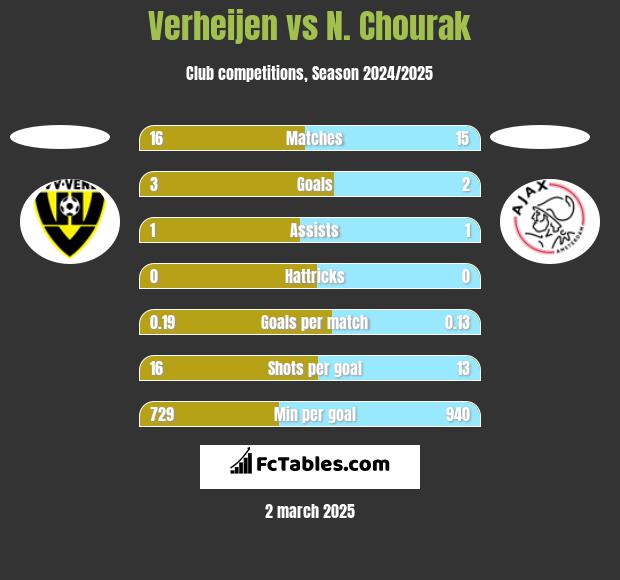 Verheijen vs N. Chourak h2h player stats