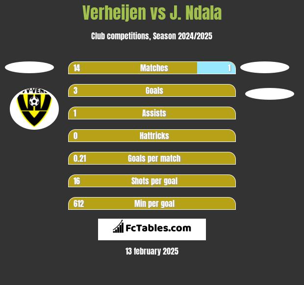 Verheijen vs J. Ndala h2h player stats