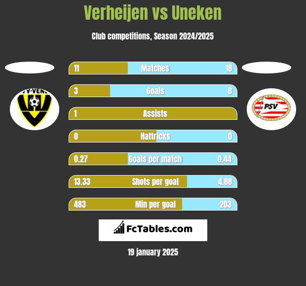 Verheijen vs Uneken h2h player stats