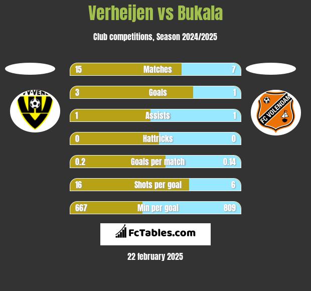 Verheijen vs Bukala h2h player stats