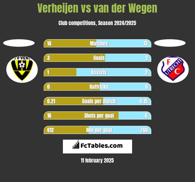 Verheijen vs van der Wegen h2h player stats