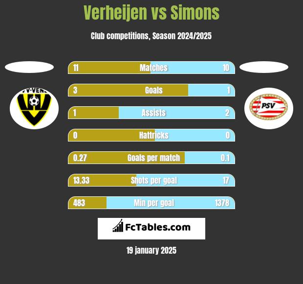 Verheijen vs Simons h2h player stats