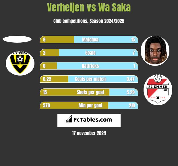 Verheijen vs Wa Saka h2h player stats