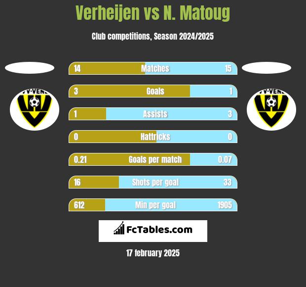 Verheijen vs N. Matoug h2h player stats