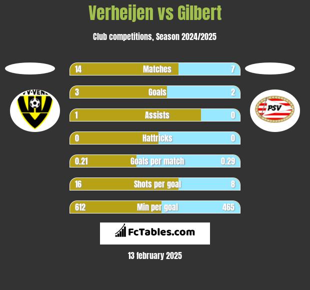 Verheijen vs Gilbert h2h player stats