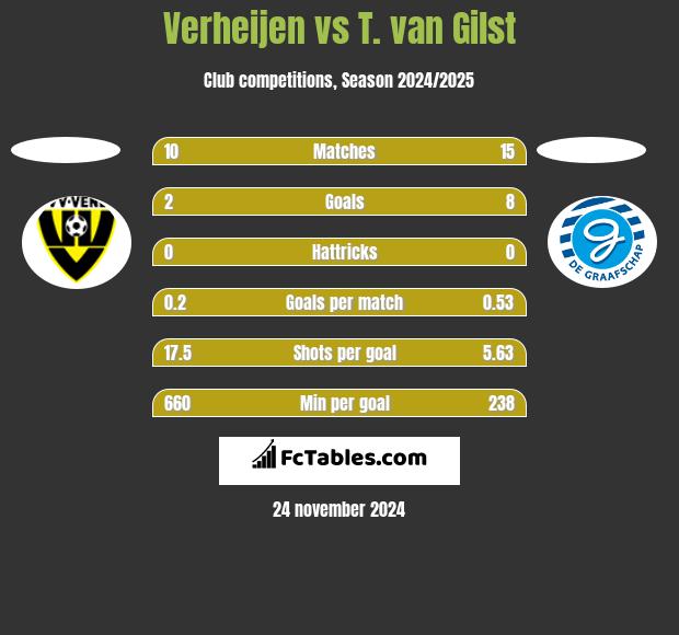 Verheijen vs T. van Gilst h2h player stats