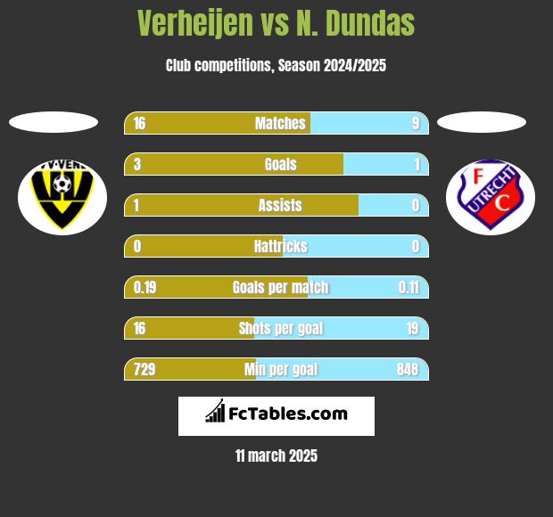 Verheijen vs N. Dundas h2h player stats