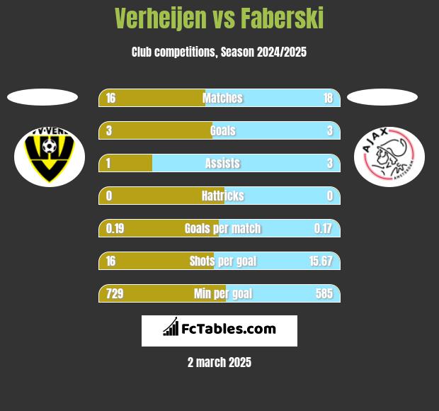 Verheijen vs Faberski h2h player stats