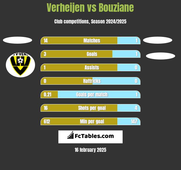 Verheijen vs Bouziane h2h player stats