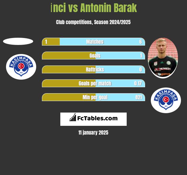 İnci vs Antonin Barak h2h player stats