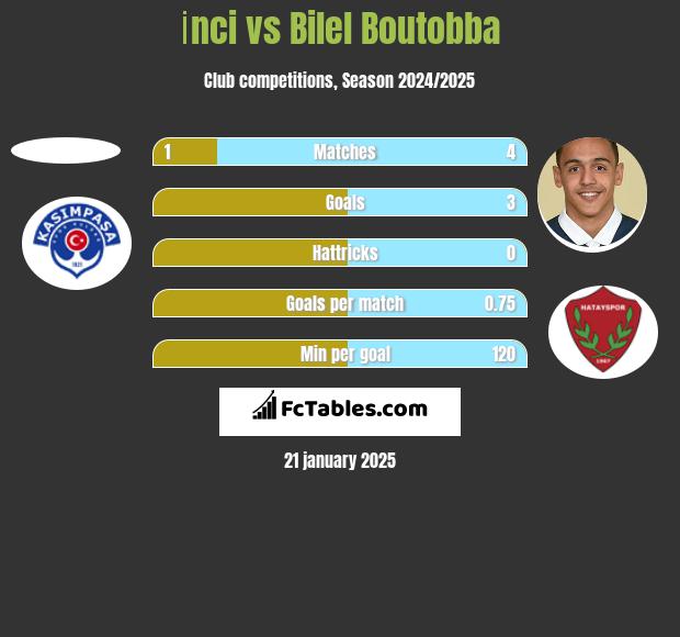 İnci vs Bilel Boutobba h2h player stats