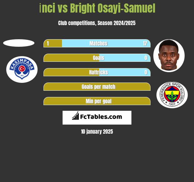 İnci vs Bright Osayi-Samuel h2h player stats