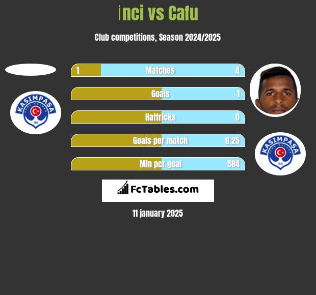 İnci vs Cafu h2h player stats