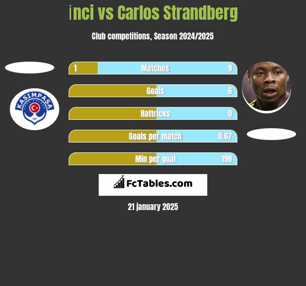 İnci vs Carlos Strandberg h2h player stats