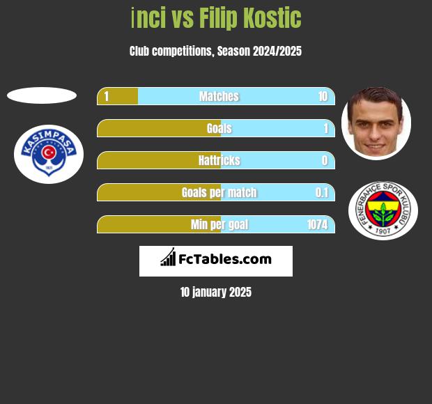 İnci vs Filip Kostic h2h player stats