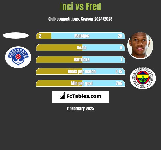 İnci vs Fred h2h player stats