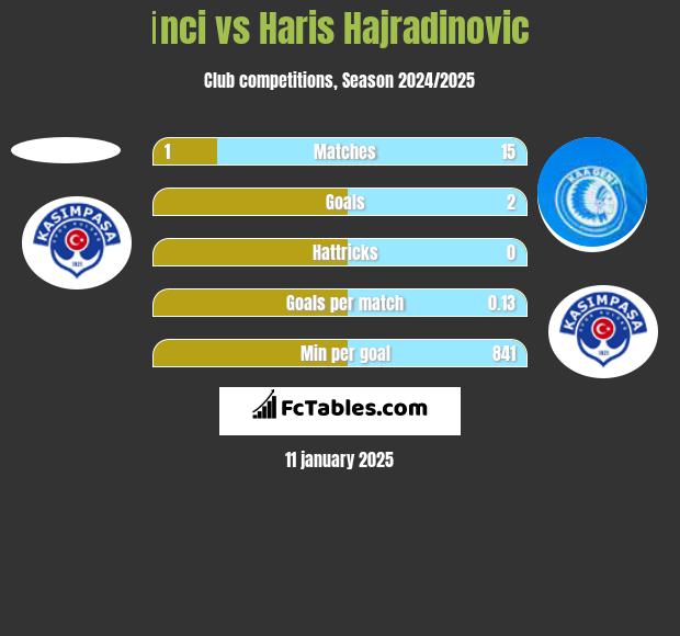 İnci vs Haris Hajradinovic h2h player stats