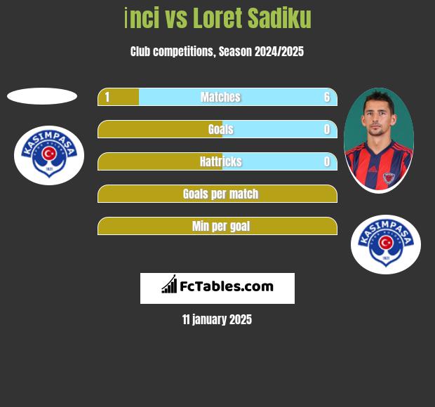 İnci vs Loret Sadiku h2h player stats