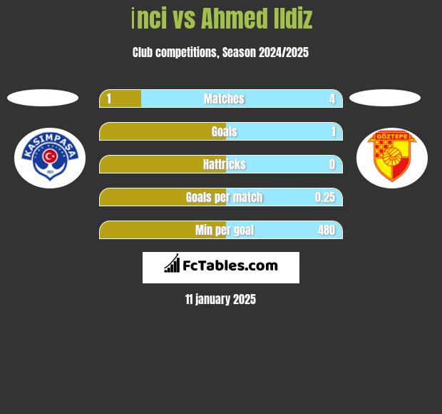 İnci vs Ahmed Ildiz h2h player stats