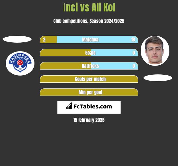 İnci vs Ali Kol h2h player stats