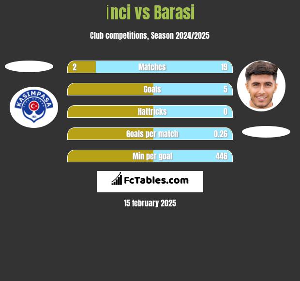 İnci vs Barasi h2h player stats