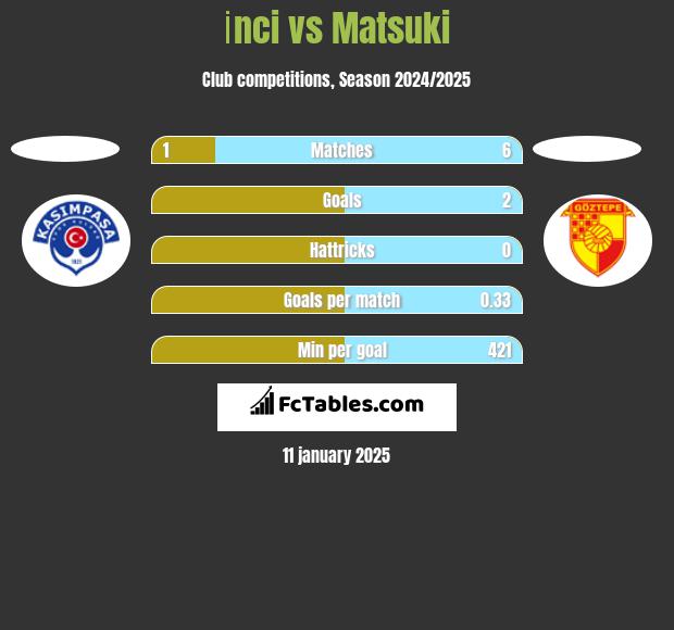 İnci vs Matsuki h2h player stats