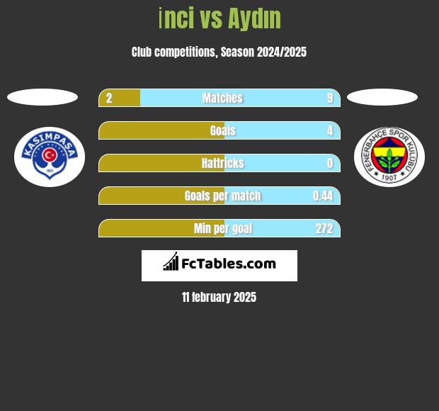 İnci vs Aydın h2h player stats